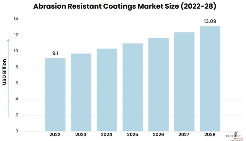 Abrasion-Resistant-Coatings-Market-Insights